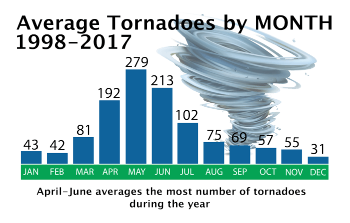 average tornadoes by month