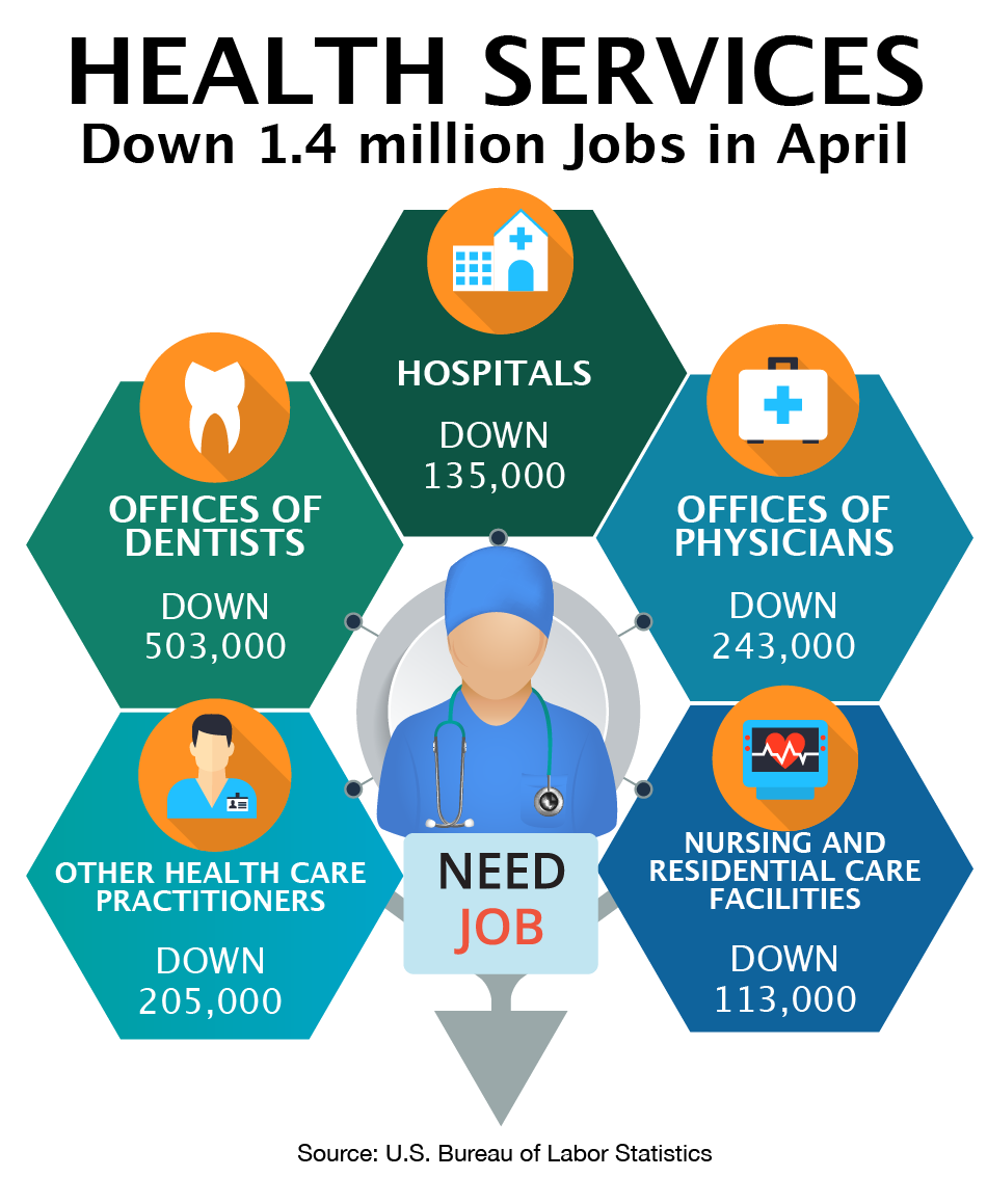 Industries Hit Hardest by Coronavirus - Health Care