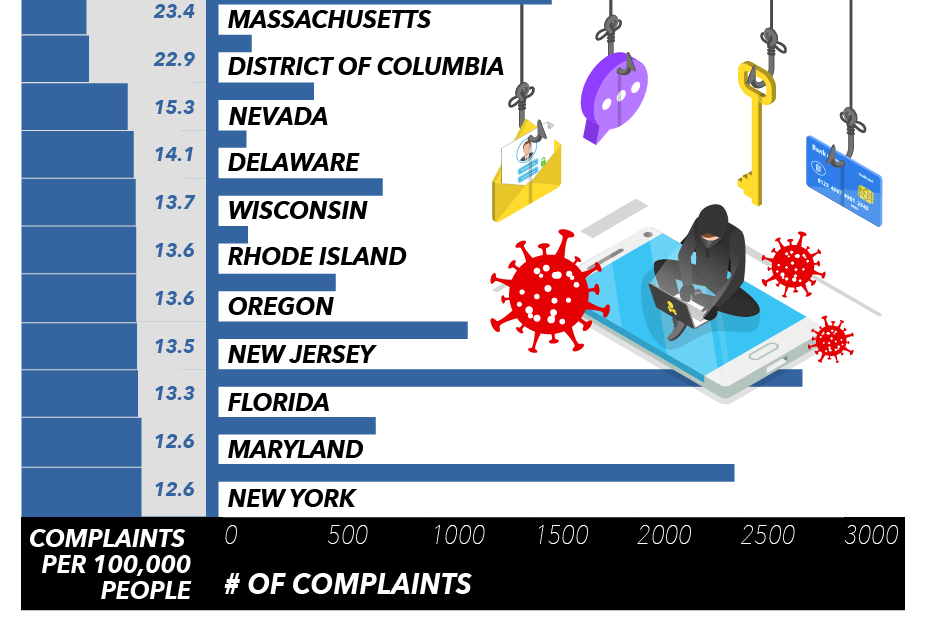 11 worst states for coronavirus fraud